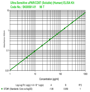 human uPAR ELISA kit SK00561-01